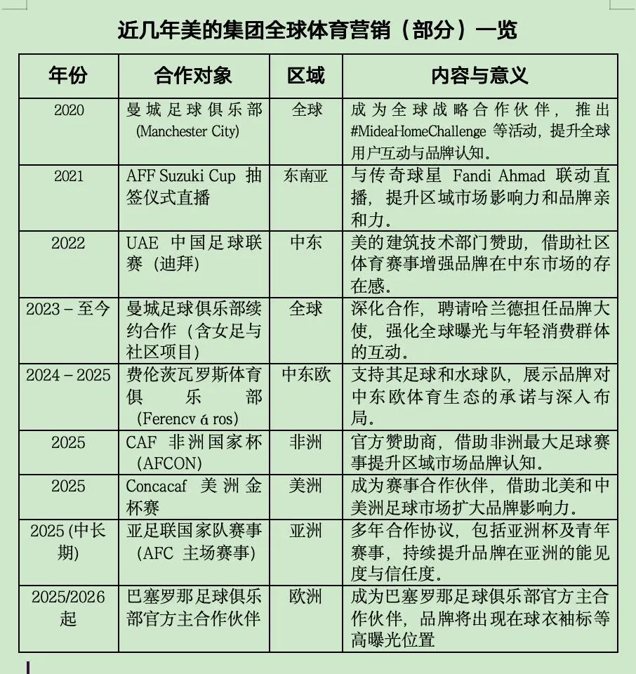 场还可以做, 这一格局无, 美的都缺乏